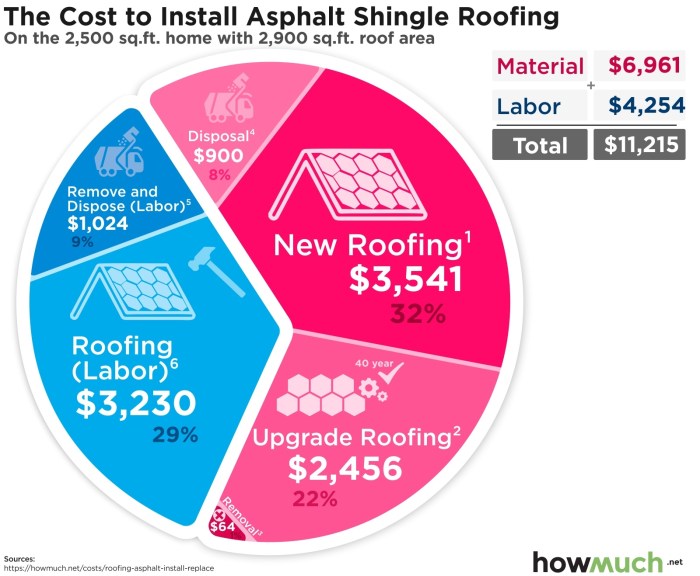 Roof installation cost estimate