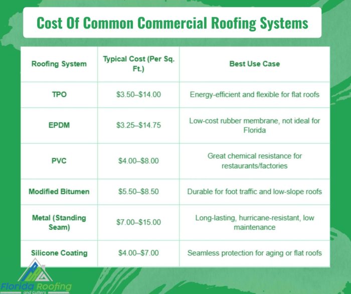 2025 Commercial Roof Costs: Florida Pricing Guide